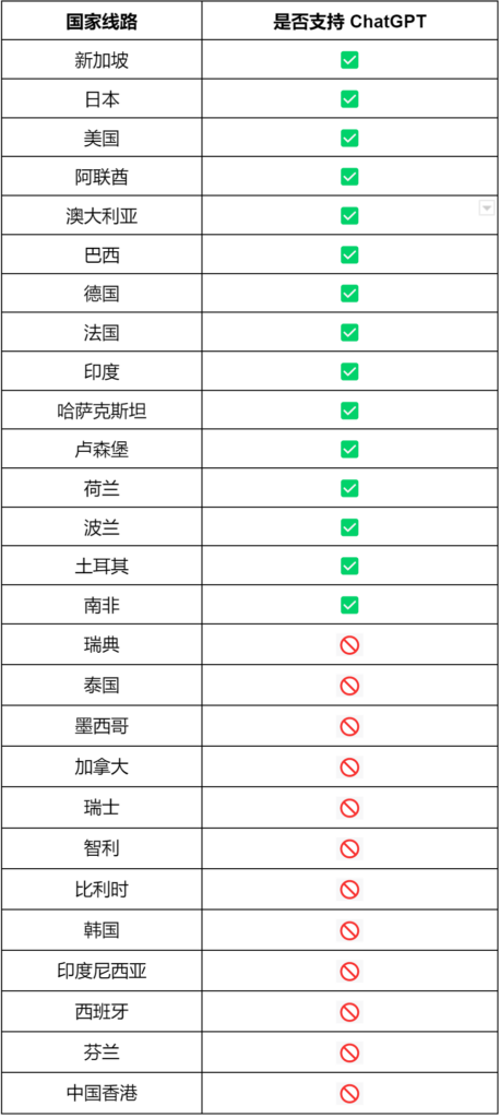 鹊桥VPN支持 ChatGPT 的节点